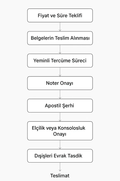 Hızlı ve online Fince tercüme sipariş süreci.