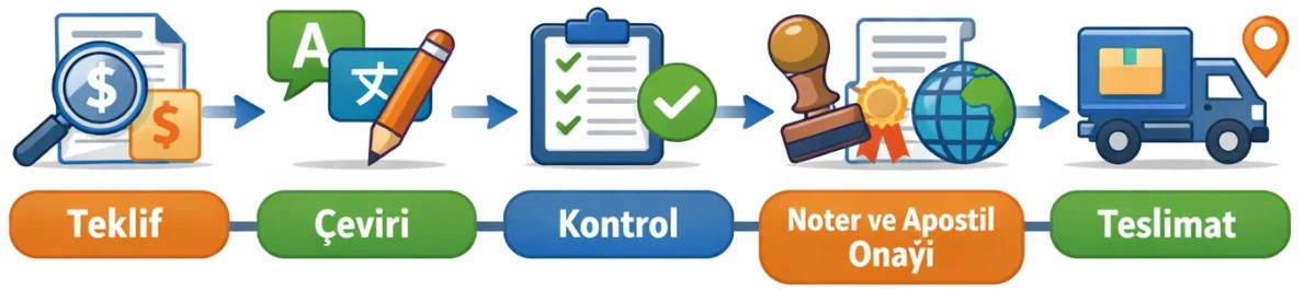 Adım adım Fransızca Türkçe tercüme süreci ve kalite kontrol aşamaları